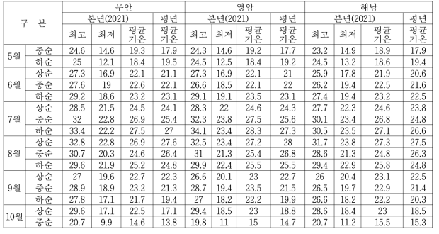 고구마 논 재배 농가실증포장 지역의 기온 *평년; 지난 10년(2011∼2020)