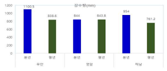 고구마 논 재배 농가실증포장 지역의 재배기간 동안 강수량 비교(본년, 평년)