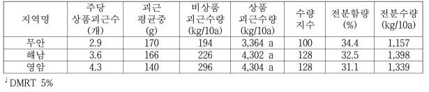 대유미 농가현장실증 시험 지역별 고구마 수량성 및 전분함량(2021)