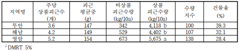 풍원미 농가현장실증 시험 지역별 고구마 수량성(2021)