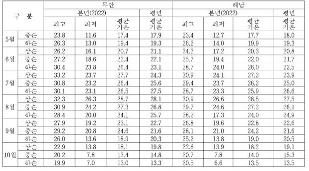 고구마 논 재배 농가실증포장 지역의 기온 *평년; 지난 10년(2012∼2021)