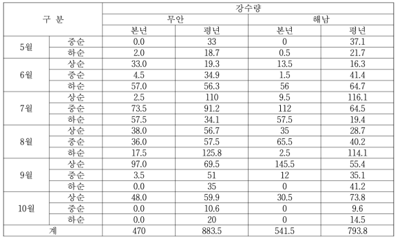 고구마 논 재배 농가실증포장 지역의 강수량