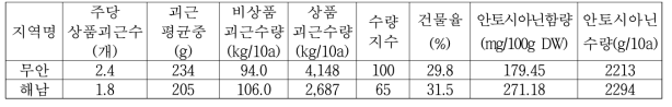 신자미 농가현장실증 시험 지역별 고구마 수량성 및 안토시아닌 함량(2022)