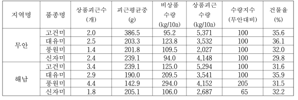 지역별 농가현장실증 고구마 수량성(2022)