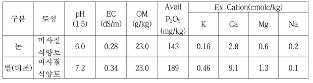 논토양 이화학적 특성