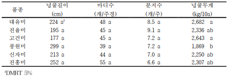 품종별 지상부 생육