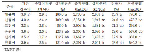 품종별 지하부 생육