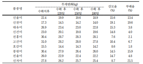 품종별 저장성 비교