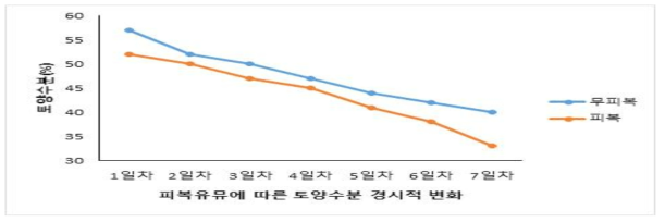 피복유무에 따른 토양수분 경시적 변화 [WT-3000 측정값 미래센서(주)]