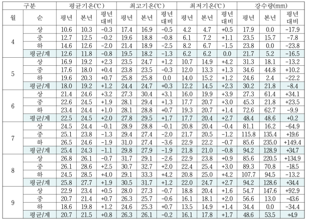 재배기간 중 기상현황(청주)