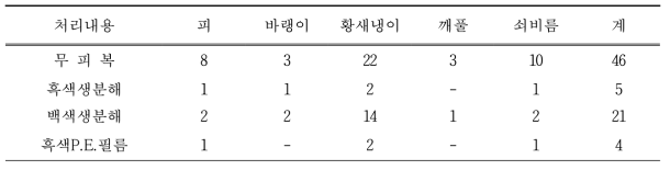 피복처리별 잡초 본수(개/㎡)