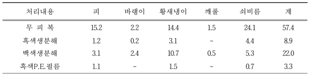 피복처리별 잡초 건물중(g/㎡)