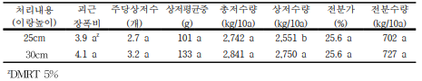 이랑높이에 따른 ‘대유미’품종 수량요소 및 전분수량(재배기간 140일)