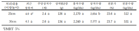 이랑높이에 따른 ‘진홍미’품종 수량요소 및 전분수량(재배기간 120일)