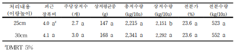 이랑높이에 따른 ‘진홍미’품종 수량요소 및 전분수량(재배기간 140일)