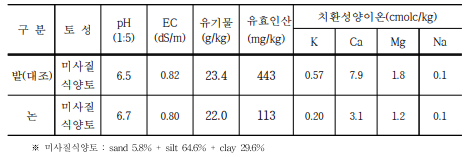 논 재배토양 이화학적 특성