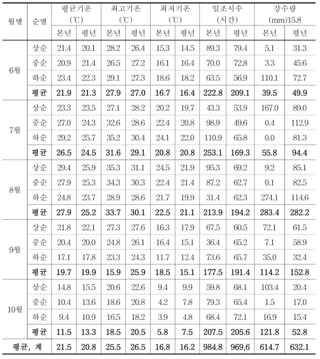 재배기간 중 기상현황