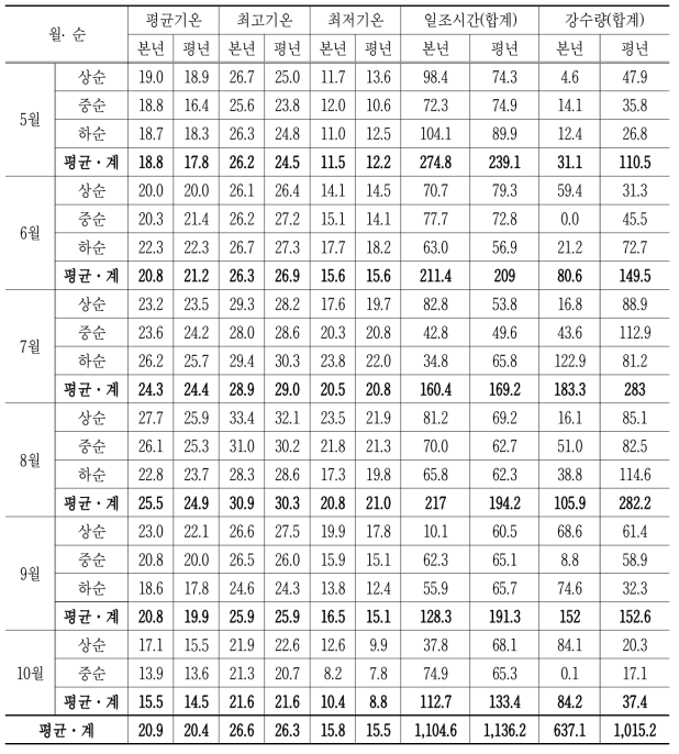 시험기간 중 기상