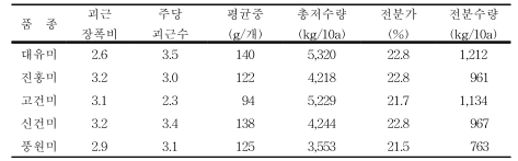 고구마 품종별 지하부 생육특성