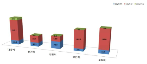 품종별 괴근 무게 비율(%)