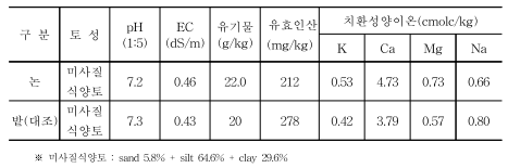 가공용 논고구마 재배포장 이화학적 특성