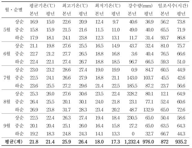 재배 기간중 기상현황(예산)