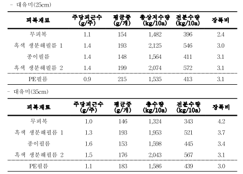 품종별 고구마 수확기 지하부 생육