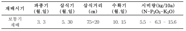 가공용 논고구마 재배방법