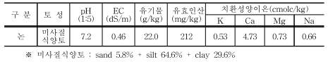 논 토양 이화학적 특성