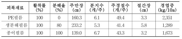 피복재료 별 고구마 수확기 지상부 생육