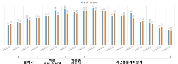 시험 중 기상(평균온도)