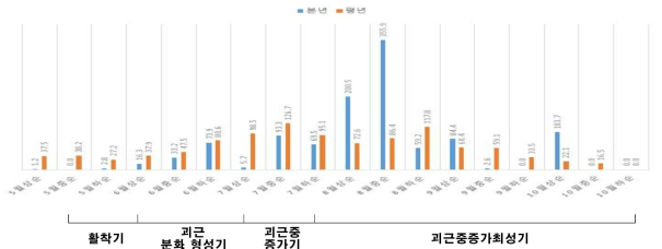 시험 중 기상(강수량)