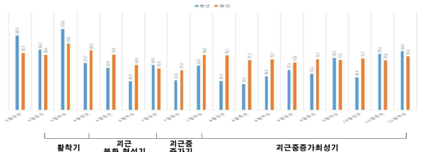 시험 중 기상(일조시수)