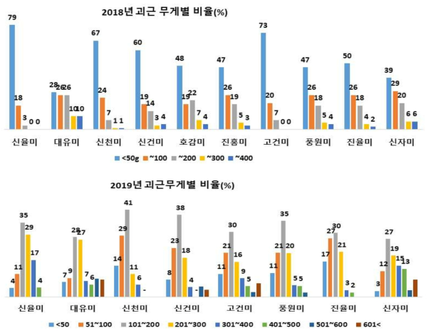 고구마 품종별 괴근무게에 따른 분포비율(2018~2019. 전북 익산)