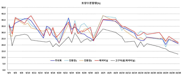 논토양 피복재별 토양수분함량 변화(‘19. 9. 4. ~ 10. 28. 전북 익산)