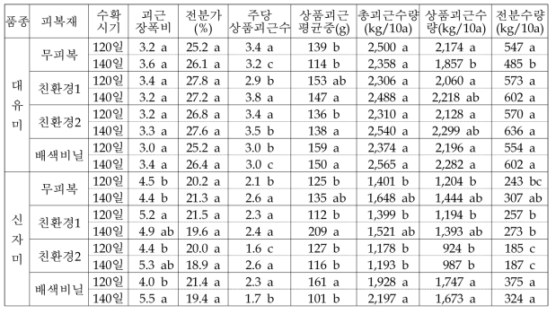 고구마 피복재 및 수확시기별 수량특성