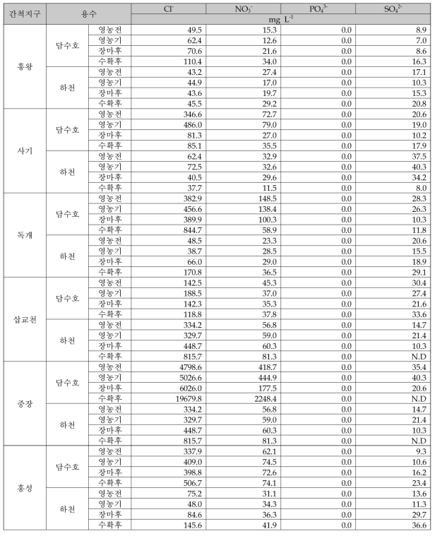 4년차 중서부 민간매각 간척지 담수호 및 하천수 평균 음이온 함량 (3회 측정 평균)