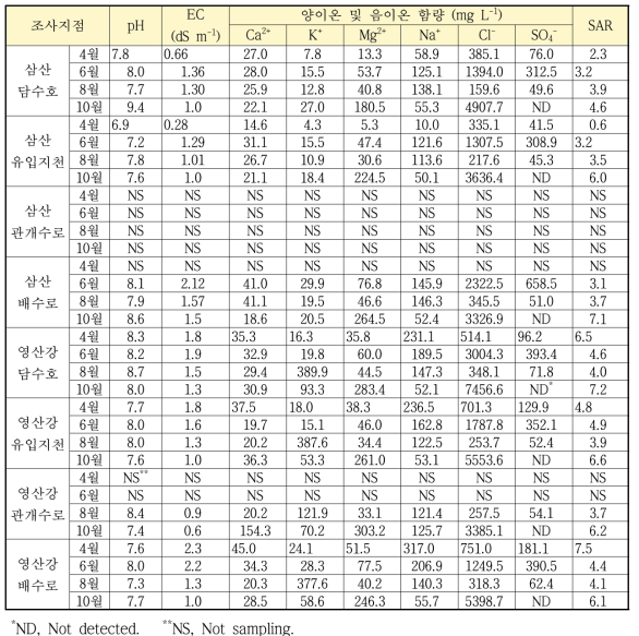 간척지구별 농업용수 수질 종합 결과(계속)