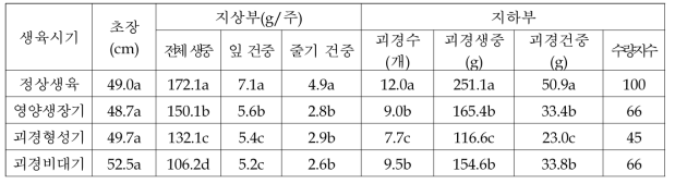 한해 영향 후 재관수에 따른 생육특성 비교