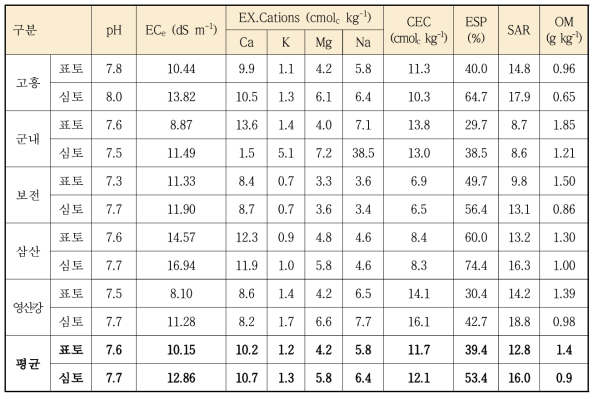 간척지구별 평균 토양 화학성 종합 결과