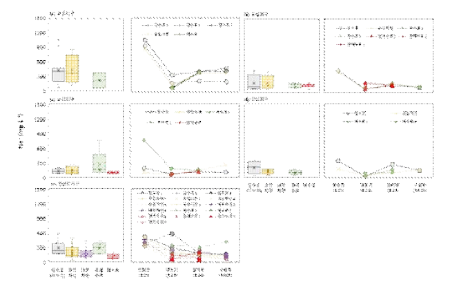 조사 간척지 담수호 및 농업용수 유형별 수용성 나트륨 이온 함량 분포