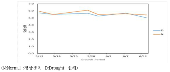생육시기별 한발 처리기간 토양 pH변화