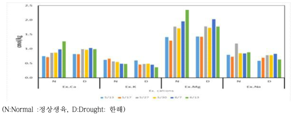 생육시기별 가뭄 처리기간 토양의 치환성양이온 변동