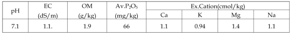 온실 시험포장 시험전 토양의 이화학성
