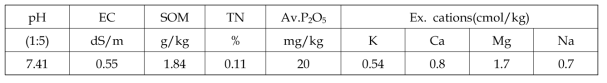 시험 전 토양의 이화학성