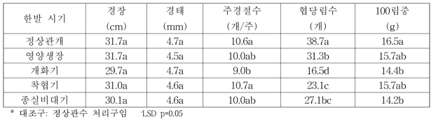 콩 지상부 생육 특성