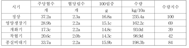 콩 수량 특성