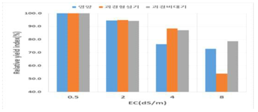 생육시기별 염분용수 처리에 따른 상대수량감소율