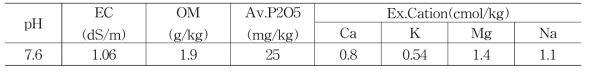 시험 전 토양의 이화학성