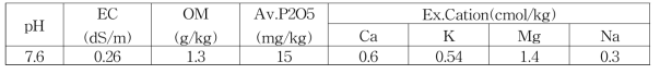 시험전 토양의 이화학성